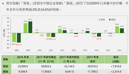 “恒指”和“国指”年度表现对比图(2008年-2017年)(来源:恒生指数公司)