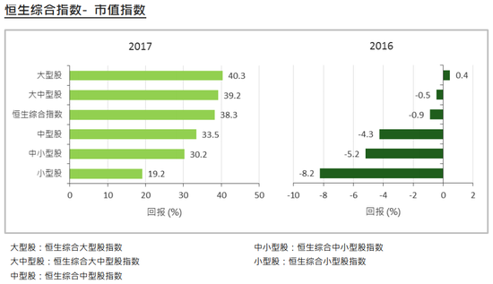 恒生市值指数年度表现对比图(2016年-2017年)(来源:恒生指数公司)