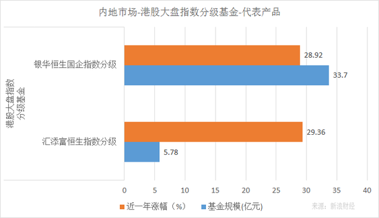 银华恒生国企指数分级、汇添富恒生指数分级近一年净值涨幅和规模对比(来源:新浪财经)
