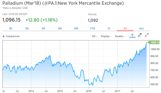 钯金（Palladium）主力合约价格走势图（5年）（来源：CNBC）