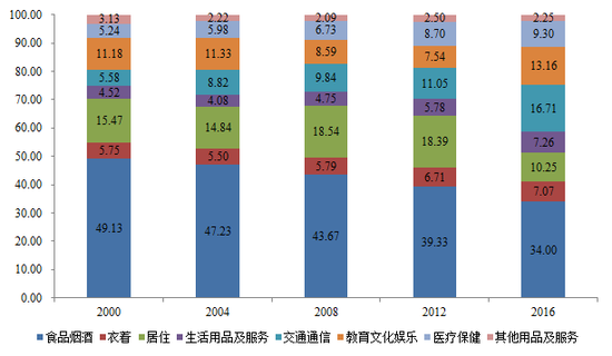 图6 农村居民人均消费支出结构(%)