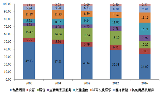 图6 农村居民人均消费支出结构（%）