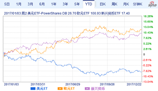 美元(UUP)相对于欧元(FXE)、新兴市场货币(CEW)基金年初以来走势。(来源:新浪财经)