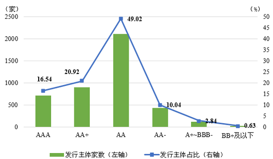 图7  2017年末我国公募<a href='http://www.fishea.cn/mall/'  target='_blank'>债券</a><a href='http://www.fishea.cn/mall/'  target='_blank'>市场</a>主要存量信用债发行主体级别分布 资料来源：联合资信COS系统
