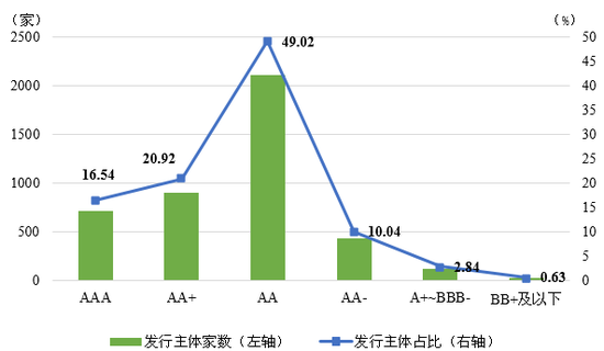 图7  2017年末我国公募债券市场主要存量信用债发行主体级别分布 资料来源：联合资信COS系统