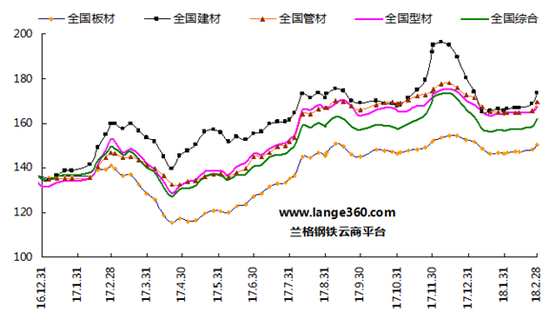 图1 兰格钢铁价格指数（LGMI）走势图