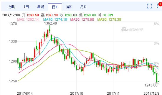 黄金价格创4个月新低