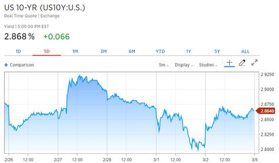 美国10Y国债收益率走势图（来源：CNBC）