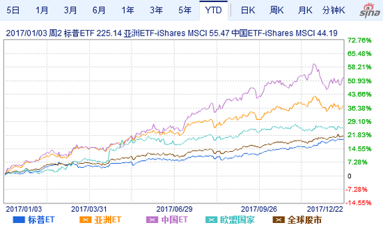 标普500指数(SPY)、亚洲除日本(AAXJ)、MSCI中国(MCHI)、欧盟国家(EZU)、全球指数(VT)年初以来走势。(来源:新浪财经)