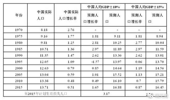 中国人口增长率变化图_预计人口增长率