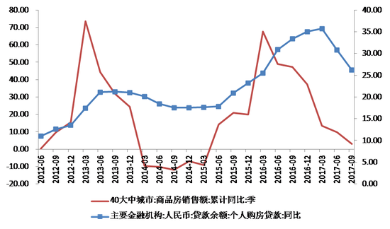 图1：商品房销售和个人购房贷款同比增速变化（%）