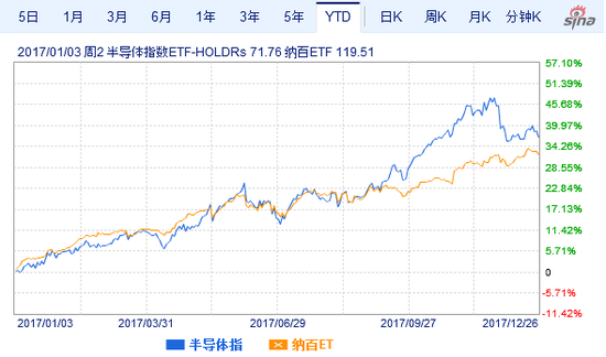 1222գ뵼ָSMH뵼Ʊۼ38%ԽԿƼΪĵָ100QQQо˾GartnerΪ2018뵼ҵӪԻ4%2019꽫1%ͼƬԴ˲ƾ