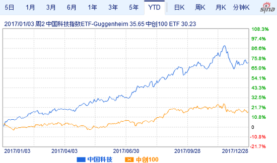 中国技术板块基金（CQQQ）、中创100指数基金（CNXT）最近一年的走势。当前这两只基金表征的市盈率分别为36.13倍、35.11倍。（图片来源：新浪财经）