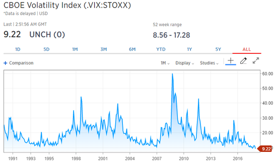 Cboe标普500波动率指数（VIX）走势图（图片来源：CNBC）