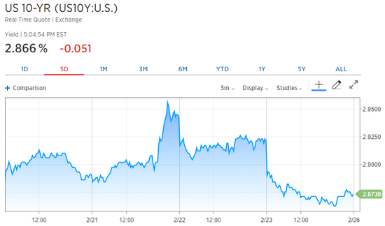 美国10Y国债收益率走势图（5日）（来源：CNBC）
