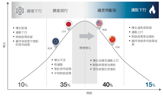全球主要经济体在摸索前行与通货再膨胀情景之间切换,中国与美国处于经济周期的末段(百分比指渣打全球投资委员会认为2018年全球经济各情景出现的概率)(来源:渣打银行)