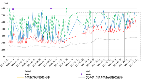 图4 3年期不同信用等级公司<a href='http://www.fishea.cn/mall/'  target='_blank'>债券</a>发行<a href='http://www.fishea.cn/mall/'  target='_blank'>利率</a><a href='http://www.fishea.cn/mall/'  target='_blank'>走势</a> 资料来源：联合资信COS系统