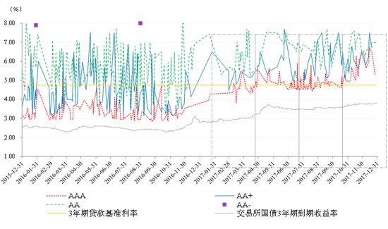 图4 3年期不同信用等级公司债券发行利率走势 资料来源：联合资信COS系统