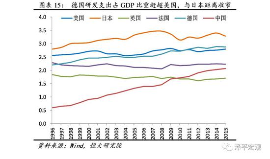 德国gdp产业_中国人均GDP从落后巴西十倍到反超,我们做对了什么(3)