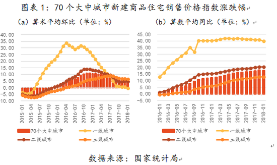 交行点评1月房地产数据房产新闻：一线城市房价同比由正转负