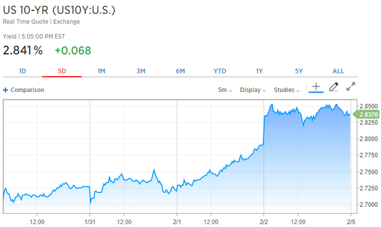 美国10年期国债收益率走势图（5日）（来源：CNBC）