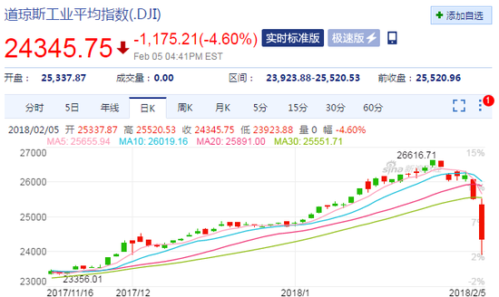 道琼斯工业指数一度下跌逾1500点，抹去2018年以来全部涨幅