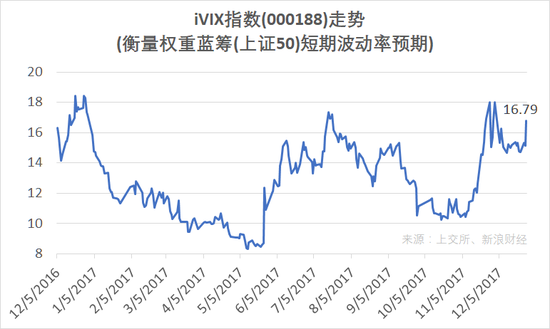 衡量上证50ETF未来30日波动预期的中国波指（代码000188，也称“iVIX指数”）12月27日收报16.79，涨11%，单日涨幅为2016年12月5日以来第四大。（图片来源：新浪财经）