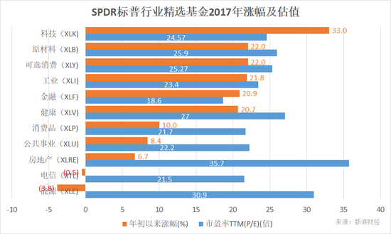 年终盘点:2017年股票债券商品外汇基金涨幅|基