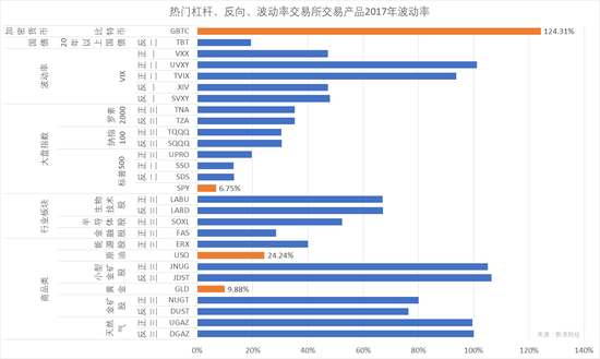 图4：热门杠杆、反向、波动率交易所交易产品2017年波动率。为方便对照，我们以橙色突出显示了标普500指数（SPY）、黄金（GLD）、WTI原油（USO）、比特币（GBTC）产品在2017年的波动率。那些年化波动率超过100%的产品波动程度已接近加密货币资产比特币，如果考虑美股市场流行的保证金交易，波动率带来的风险还可能成倍放大。（图片来源：#####filter9#####）