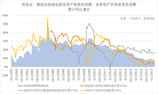 制造业、基础设施建设固定资产投资完成额，及房地产开发投资完成额累计同比增长。大钧资产的周期观测指标目前处于2009年以来的最低水平。（数据来源：Wind，大钧资产、新浪财经整理）