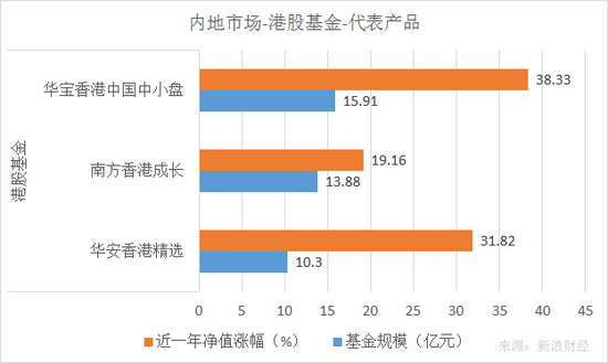 华宝香港中国中小盘、华安香港精选、南方香港成长近一年净值涨幅和规模对比(来源:新浪财经)