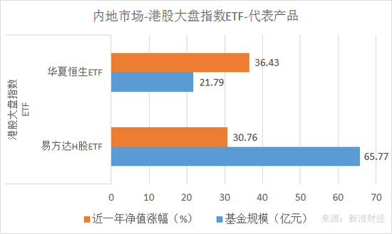 华夏恒生ETF、易方达H股ETF最近一年净值涨幅和规模对比(来源:新浪财经)