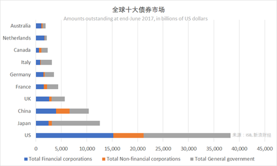 中国是世界第三大债券市场（图片来源：新浪财经）