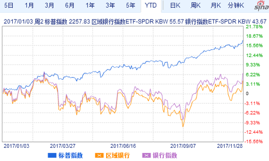 标普500指数、KBE、KRE年初以来走势对比图（来源：新浪财经）