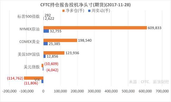 据CFTC持仓报告，截至11月28日，CME标普500指数期货投机净头寸由一周前的净减转为净增；WTI原油、COMEX黄金、CBOT美国10Y国债期货投机净头寸净增加；ICE美元指数、Cboe标普500波动率指数期货投机净头寸减少，其中美元指数为持续净减少。（图片来源：CFTC，新浪财经）