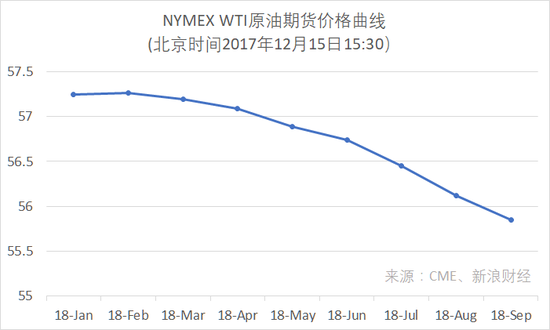 WTI原油期货价格曲线呈现显著的逆向市场特征。（图片来源：新浪财经）