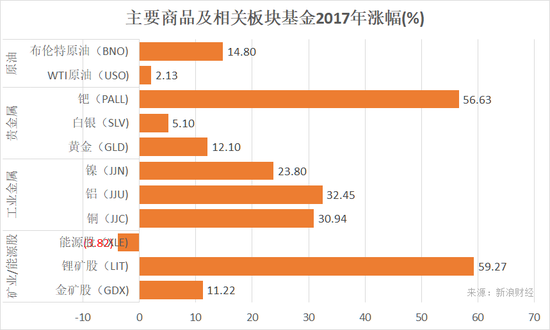 年终盘点:2017年股票债券商品外汇基金涨幅|基