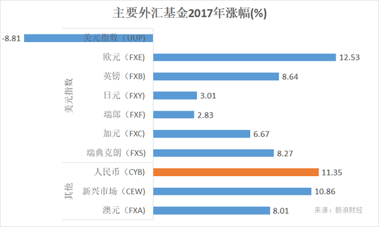 美国市场主要外汇基金2017年涨幅。(图片来源:新浪财经)