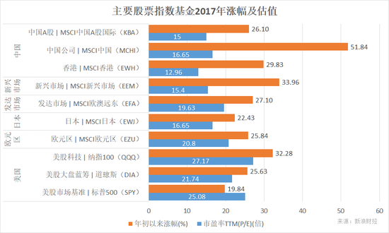 主要股票指数基金2017年涨幅及估值。(图片来源:新浪财经)