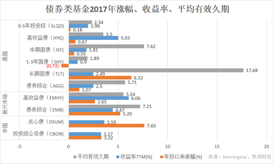 部分美国市场债券类基金2017年涨幅及收益率。(图片来源:新浪财经)