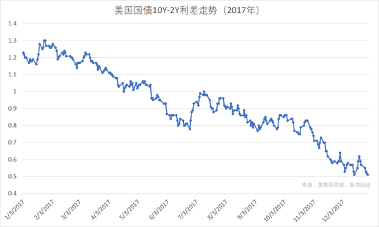 美国国债10Y-2Y利差走势（图片来源：新浪财经）