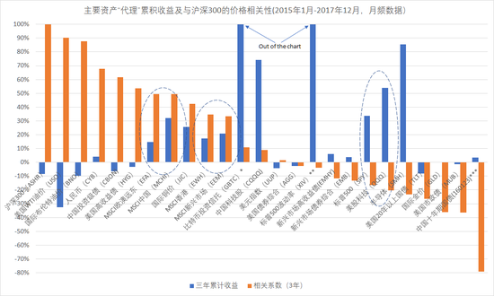 　　A股市场（以沪深300指数基金表征）（ASHR）与其他主要资产类别、股票主题的价格相关性。（时间窗口2015年1月-2017年12月，月频数据）。（图片来源：新浪财经）