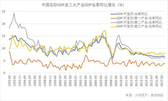 中国实际GDP及三大产业GDP当季同比增长(数