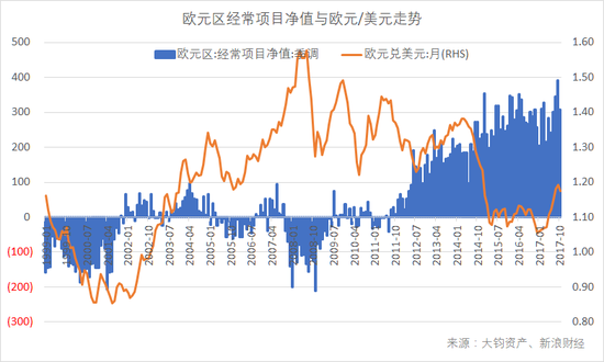 欧元区经常项目净值(亿欧元)与欧元/美元货币对走势。欧元区经常项目2011年8月走出金融危机后的逆差并逐渐向好。（数据来源：Wind，大钧资产、新浪财经整理）