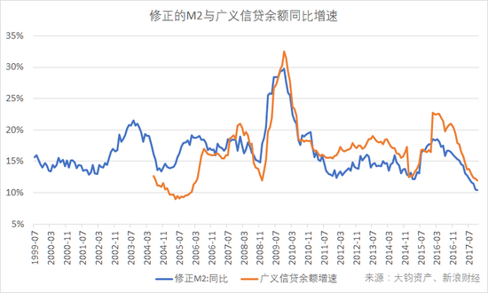 修正的M2与广义信贷余额同比增速。“修正M2”指考虑表外理财及非银持有的同业存单在内的更广义的货币供应量；“广义信贷余额”是指金融机构人民币信贷收支表中的贷款、债券投资、股权及其他投资之和。（数据来源：Wind，大钧资产、新浪财经整理）