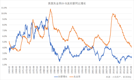 美国失业率（U-3）与时薪增长（数据来源：BLS，大钧资产、新浪财经整理）