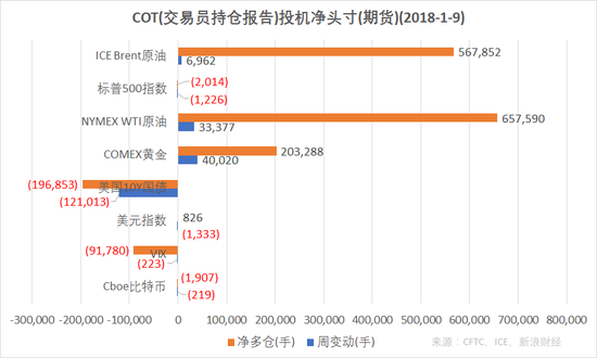 结合CFTC、ICE的交易员持仓报告（COT），截至1月9日，NYMEX原油、Brent原油、COMEX黄金净多仓增加，ICE美元指数净多仓减少，美国10Y国债期货、标普500指数期货、Cboe比特币期货净空仓增加。（图片来源：CFTC，ICE，新浪财经）