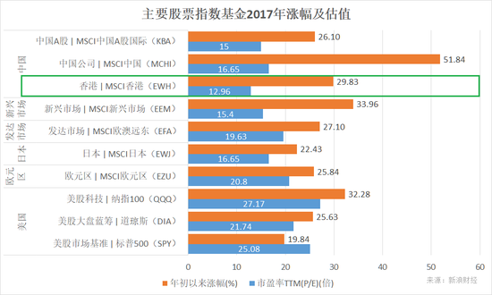 主要股票指数基金2017年涨幅及估值(来源:新浪财经)