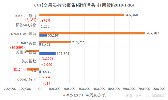 结合CFTC、ICE的交易员持仓报告（COT），截至1月16日，NYMEX原油、COMEX黄金净多仓增加，Brent原油净多仓减少，Cboe比特币期货净空仓增加，美国10Y国债期货、标普500指数期货净空仓减少，ICE美元指数净多仓由正转负。（图片来源：CFTC，ICE，新浪财经）