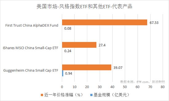 风格指数ETF和其他ETF最近一年涨幅和规模对比(来源:新浪财经)